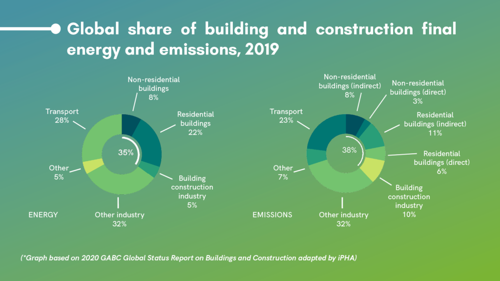 Global-share-of-building-and-construction-final-energz-and-emisisons